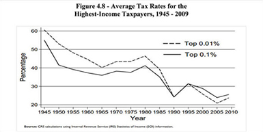 Taxes on the rich